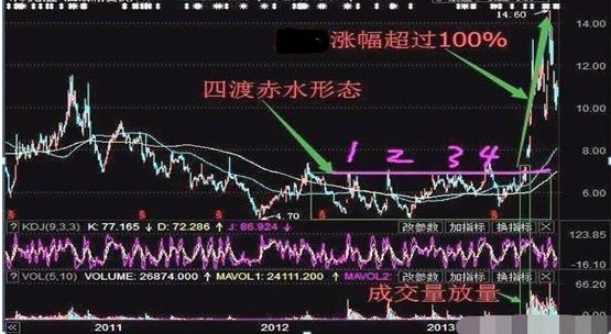 股票一旦出现"四渡赤水"形态,散户要拿稳了,坐等后市主升浪大幅拉升!