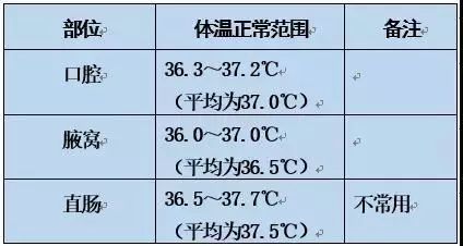 正常体温不是一个具体的温度点,而是一个温度范围.