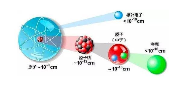 构成我们宇宙的基本粒子是什么?看完你肯定会明白