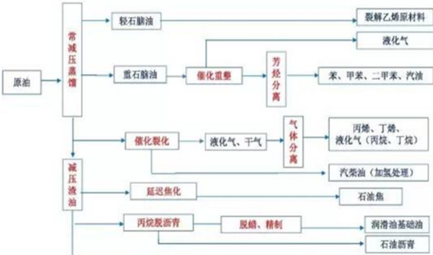 "十四五"规划下石油化工行业产业链分析