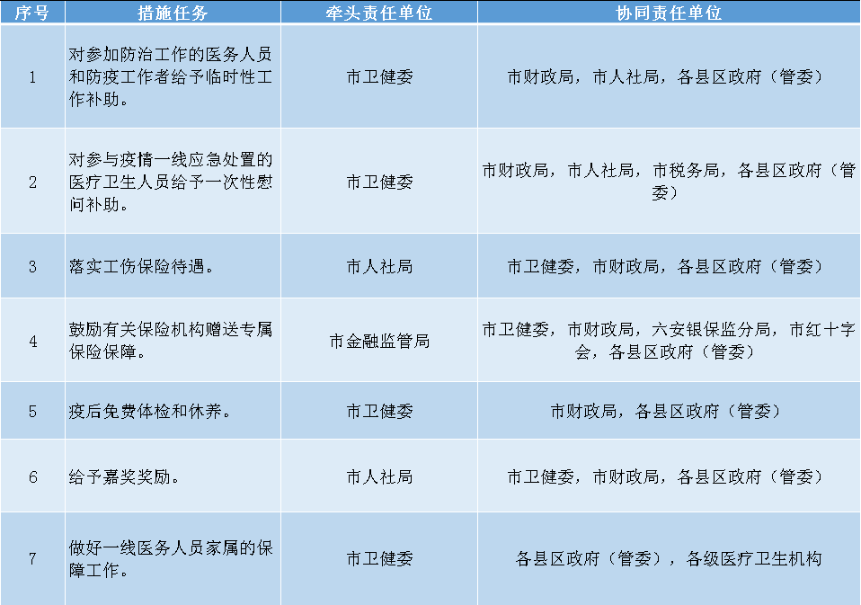 政策落实责任清单 疫情防控医疗卫生人员给予 保障和激励的若干措施