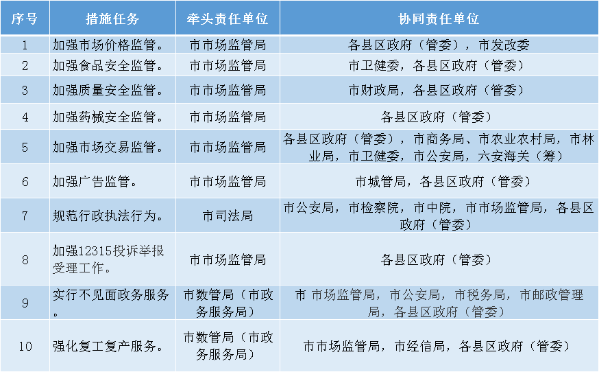 防控期间医疗废物收集转运 处置工作的若干 措施 政策落实责任清单