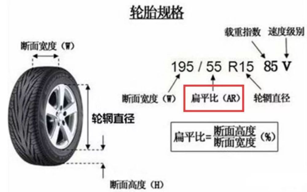 为什么越野车轮胎厚而跑车轮胎薄——说说轮胎扁平比对汽车性能有什么