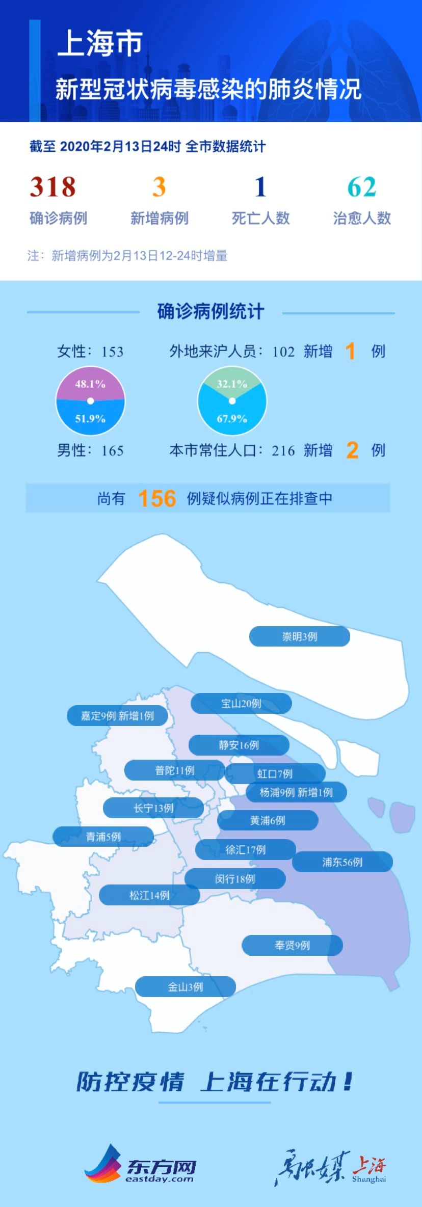 最新!上海增3例,累计318例!传播"沪疫情大暴发"谣言者