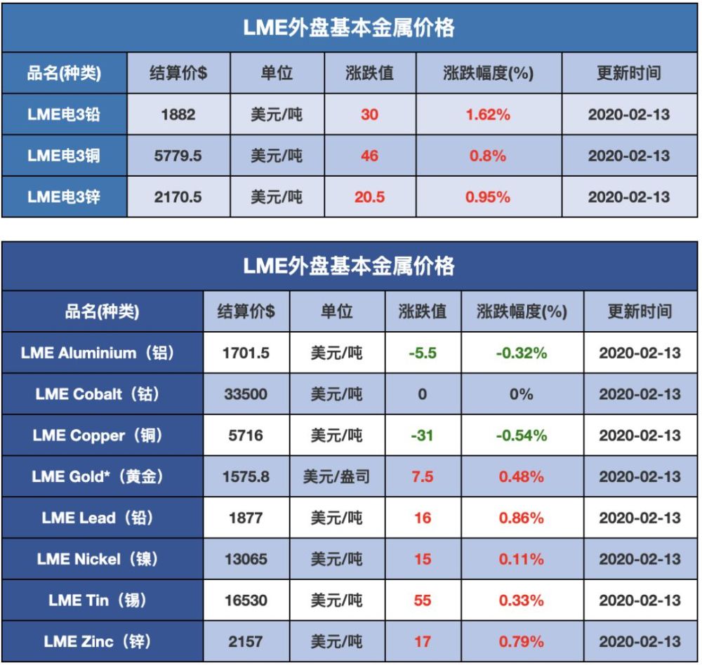 2月14 日有色金属价格行情 2月13 日外盘有色金属价格行情