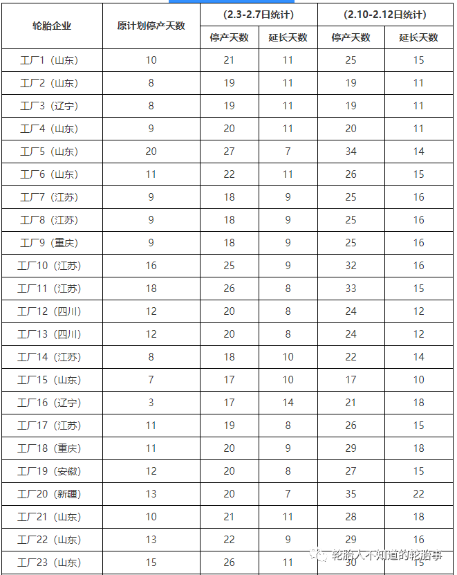 最新统计:轮胎企业春节停产时间统计表