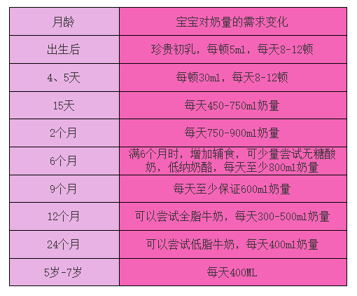 0-7岁宝宝喝奶问题,一篇讲清!