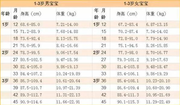 宝宝长得瘦小,请问正常儿童的身高和体重标准是多少?