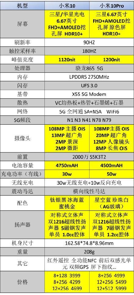 小米10和小米10pro该选择哪个?