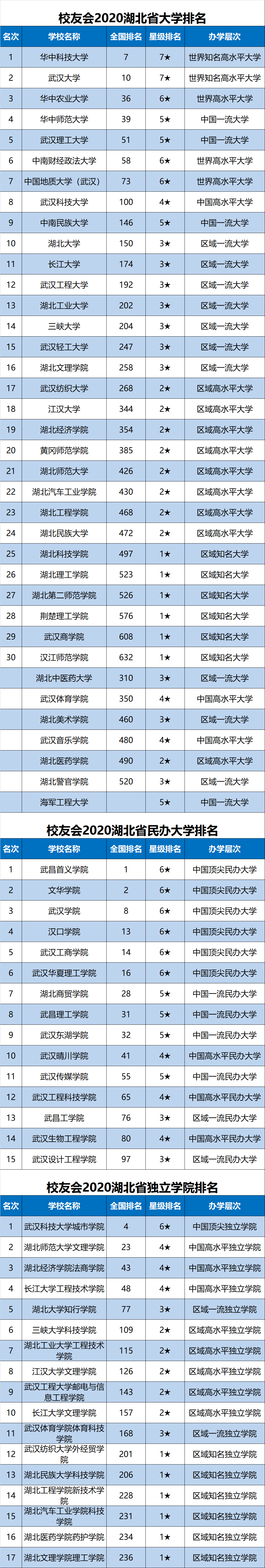 华中科技大学跃居第1,武汉大学第2!2020年湖北省大学排行榜正式公布