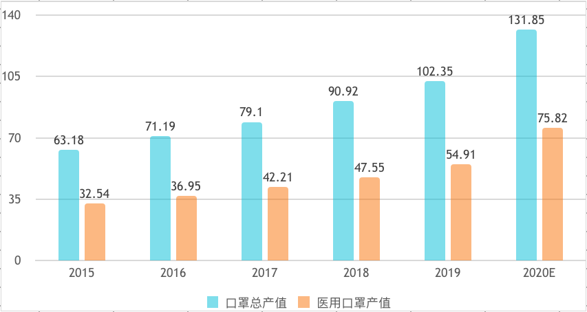 图1 2015-2020年我国口罩产业产值情况