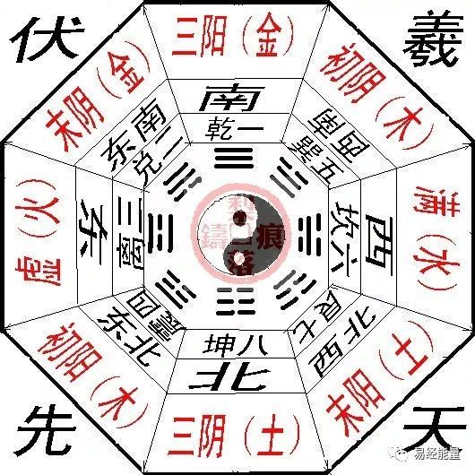 太极八卦图,以同圆内的圆心为界,画出相等的两个阴阳表示万物相互关系