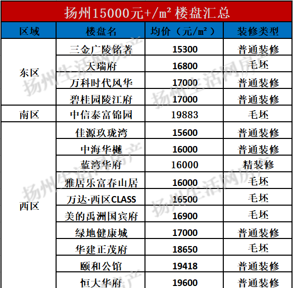 疫情当前,扬州楼市会受何影响?各区最新房价曝光,接下来