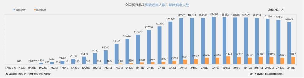 截止2月14日全国新冠肺炎数据,非湖北省确诊人数连续11天环比下降