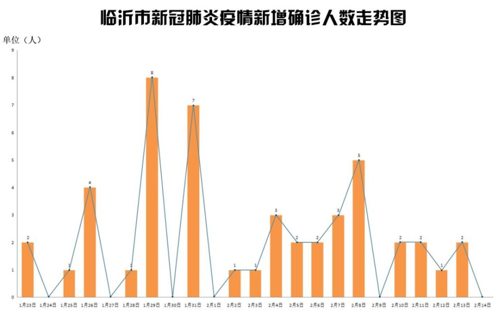 临沂连续36小时无新增确诊病例!疫情分布图,走势