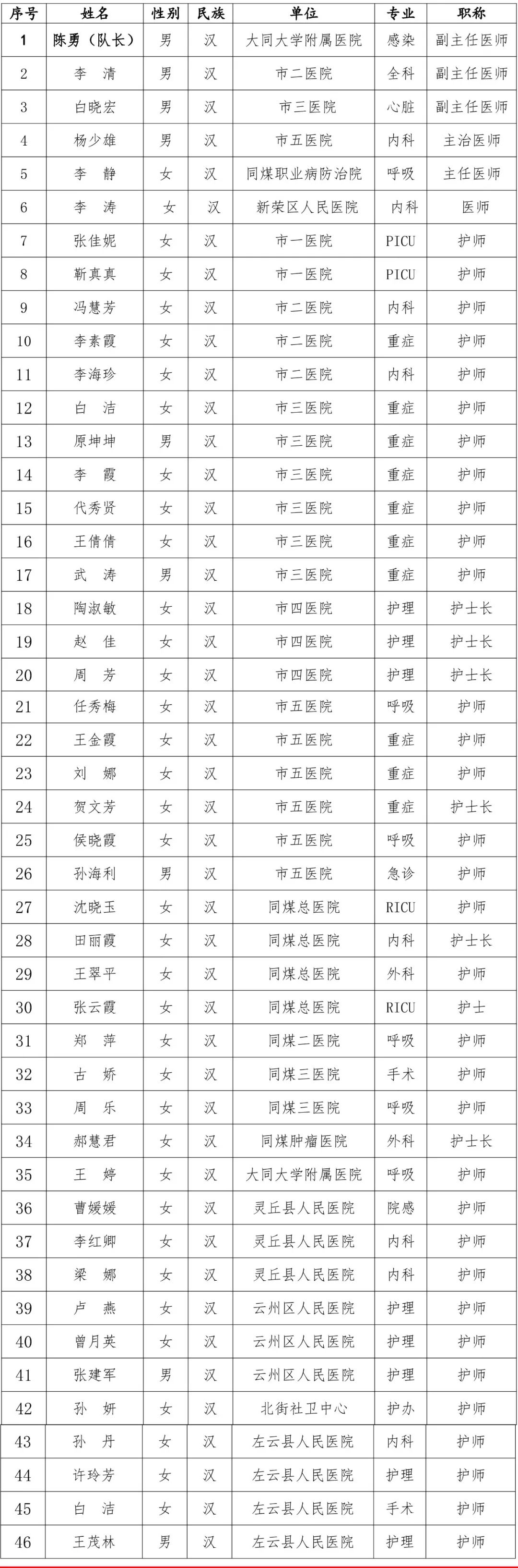 大同市第四批46名医疗队员今天出征