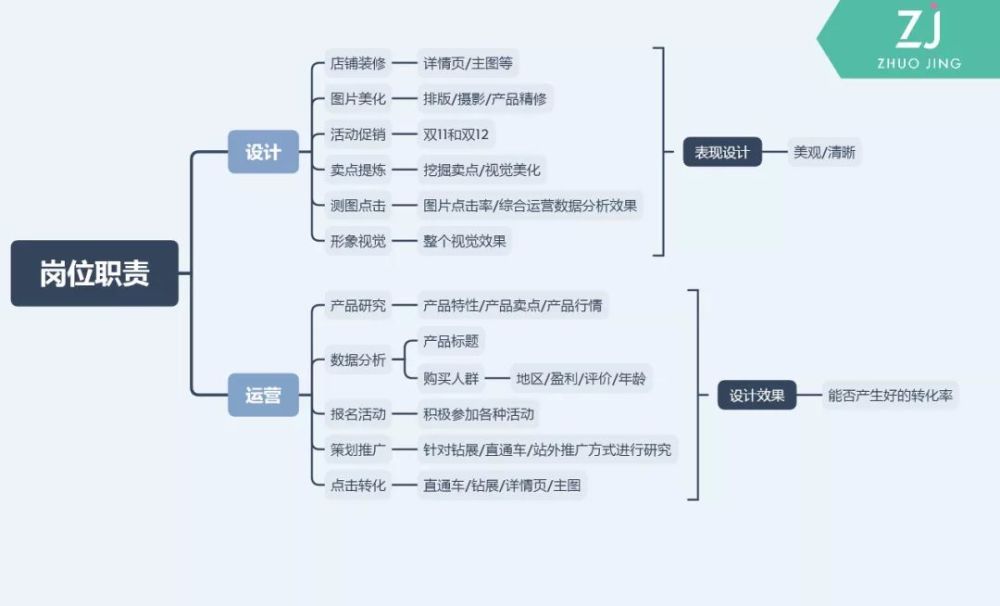 设计师和运营岗位职责思维导图 因为岗位职责不同,所以看待事情的