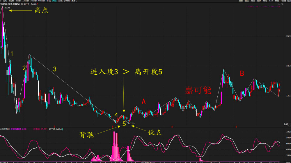 股票缠论:缠论图解-东方财富股票中长线机会点!