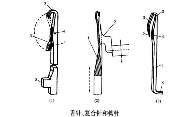 一般针织机的结构原理与分类