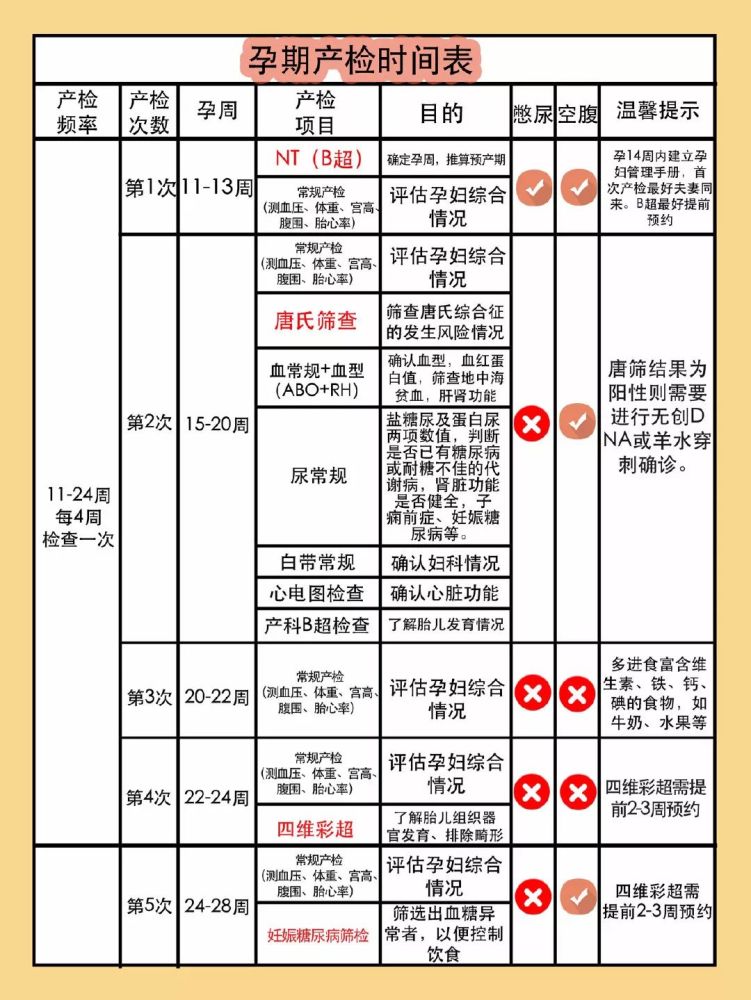 孕期产检时间表,孕妈妈收藏!