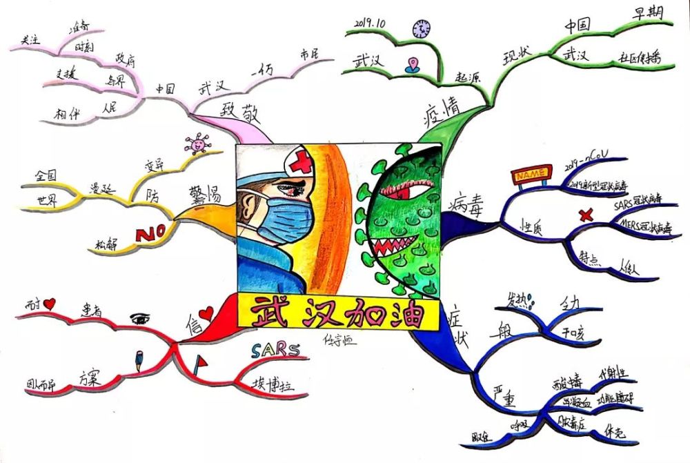 用思维导图,绘制关于新冠肺炎病毒的画作,哈17中的