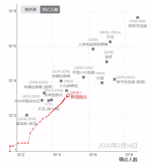 疫情轨迹图—新型冠状病毒肺炎与其他重大传染病感染人数/死亡人数