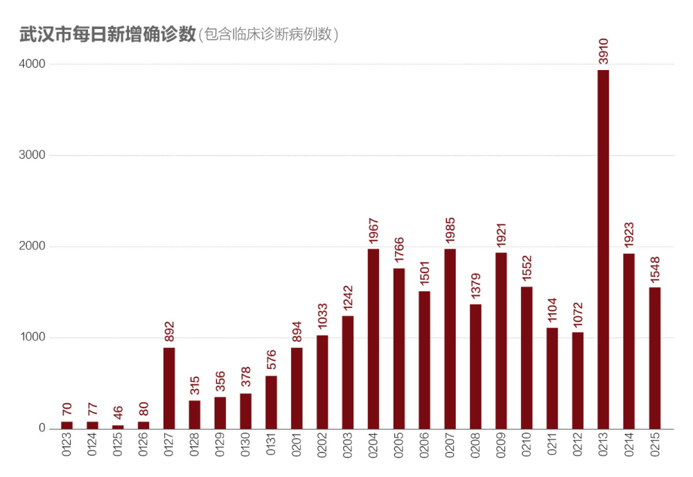 今天数据可以判定,湖北非武汉地区数据可以判定已消化完"堰塞湖"