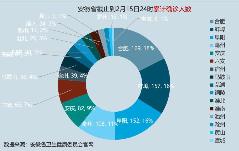 新冠肺炎数据,合肥蚌埠阜阳,亳州安庆六安,宿州马鞍山芜湖,铜陵淮北