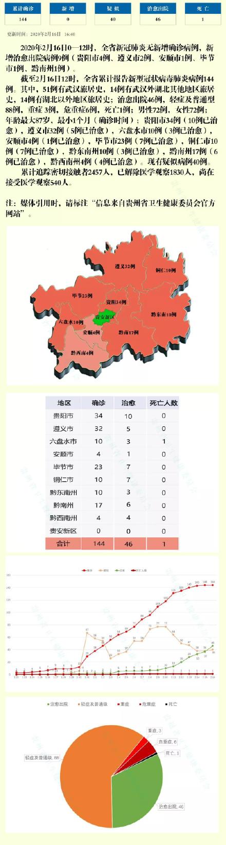 2月16日0-12时贵州省新冠肺炎疫情情况