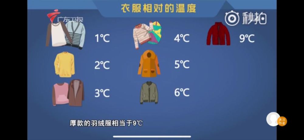 这时,流传甚广的 26℃穿衣法则就派上了用场.