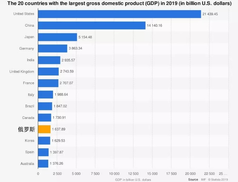 俄罗斯2019年gdp仅和韩国,西班牙或加拿大近似