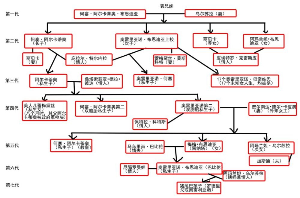 百年孤独,霍塞·阿卡迪奥·布恩迪亚,马贡多,拉丁美洲,马尔克斯,乌尔