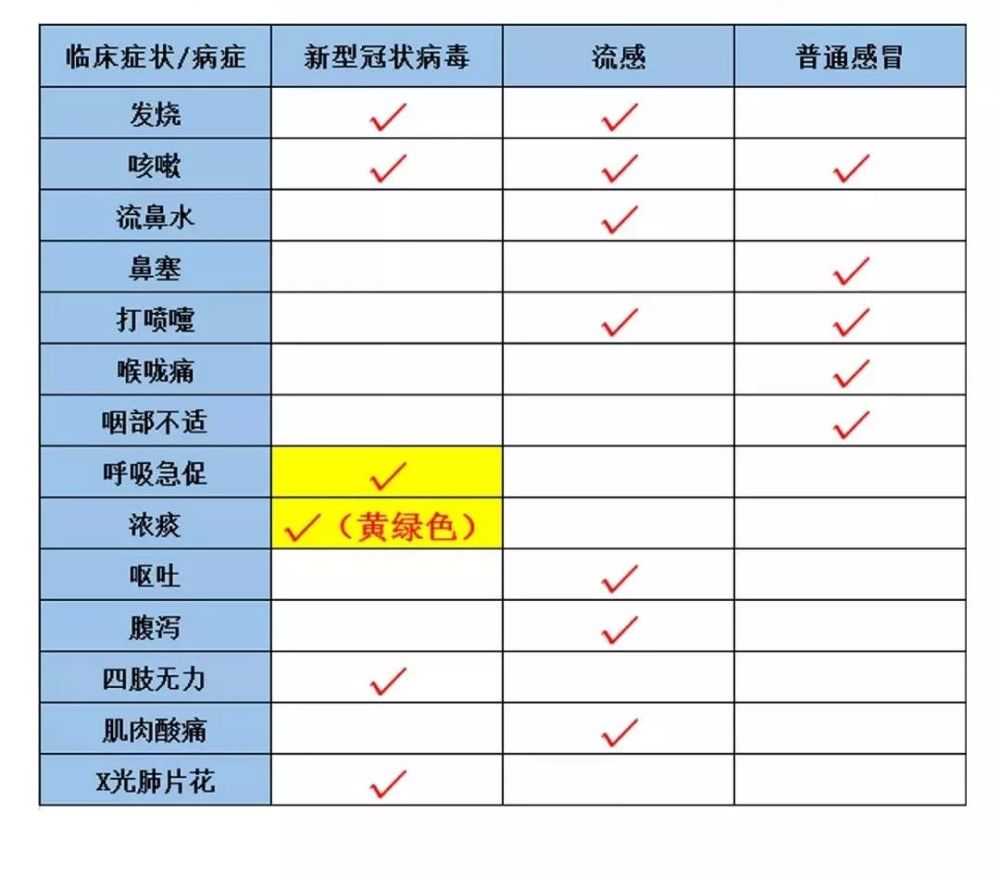 一个表格带你认识新冠肺炎,流感和普通感冒的区别