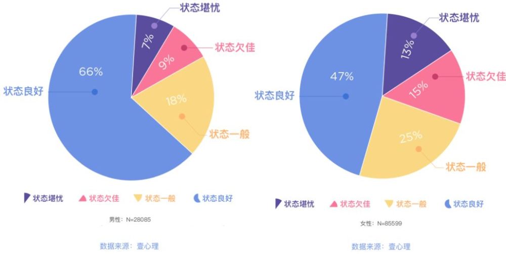 (a)男女心理状态对比