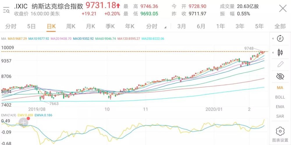 纳斯达克综合指数