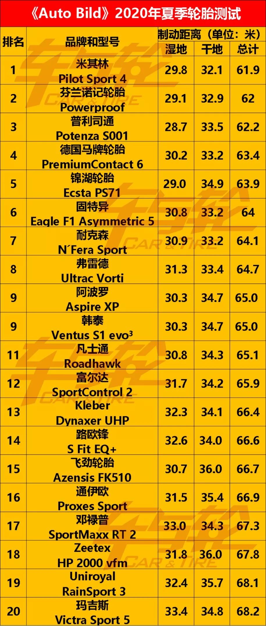 50款轮胎性能测试排行榜2020