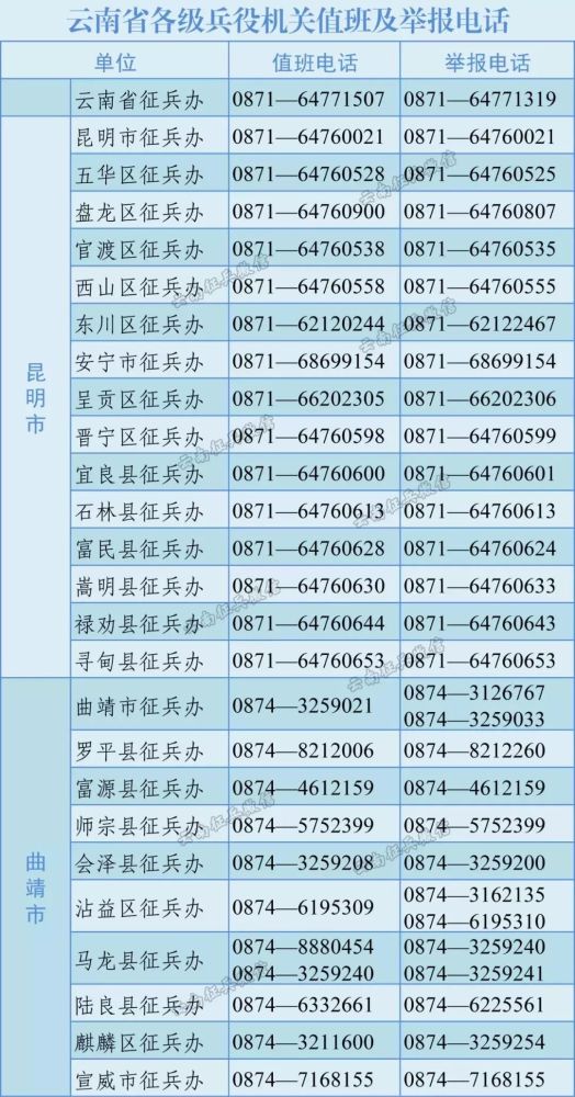 全国各省市征兵办咨询电话全集
