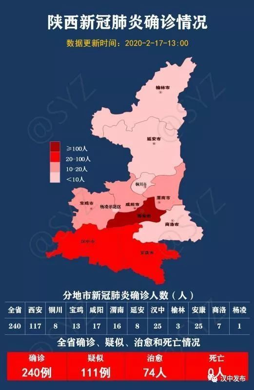 截至2月17日9时,陕西新增4例新冠肺炎确诊病例,新增疑似病例15例.