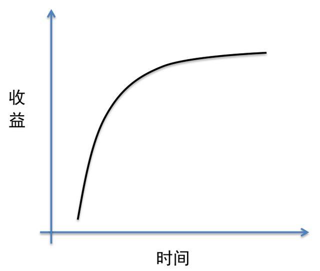 边际收益递减