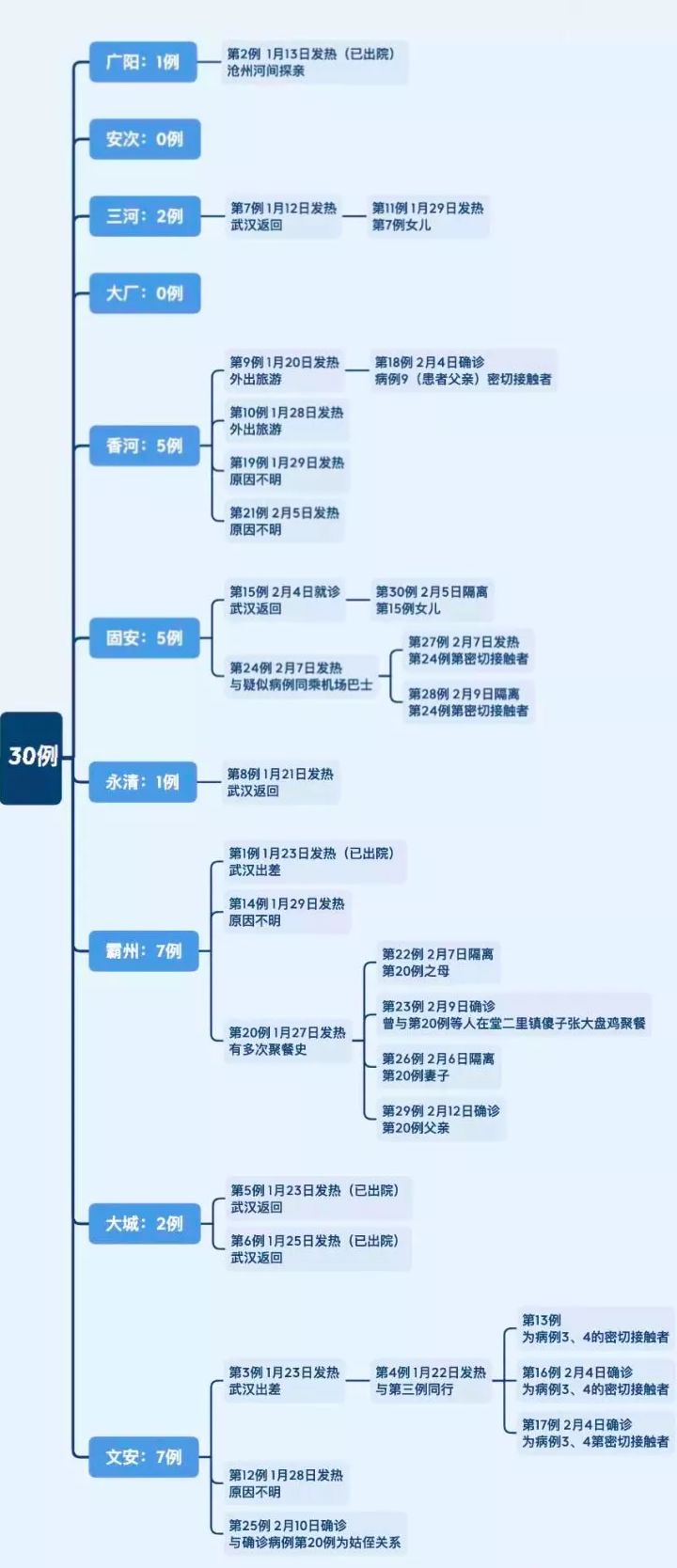 廊坊30例确诊病例关系图!