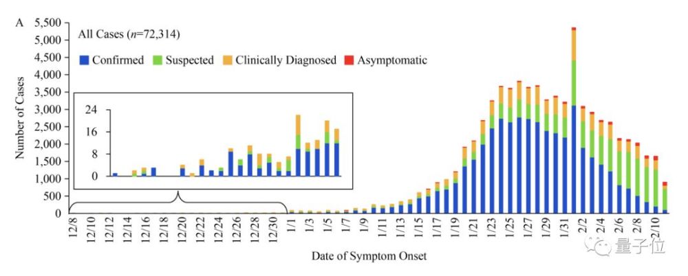 2021年新冠疫情统计图,2021年疫情折线统计图 cdc最新7万病例统计报告:首次描绘流行曲线,整体病死率2.3%