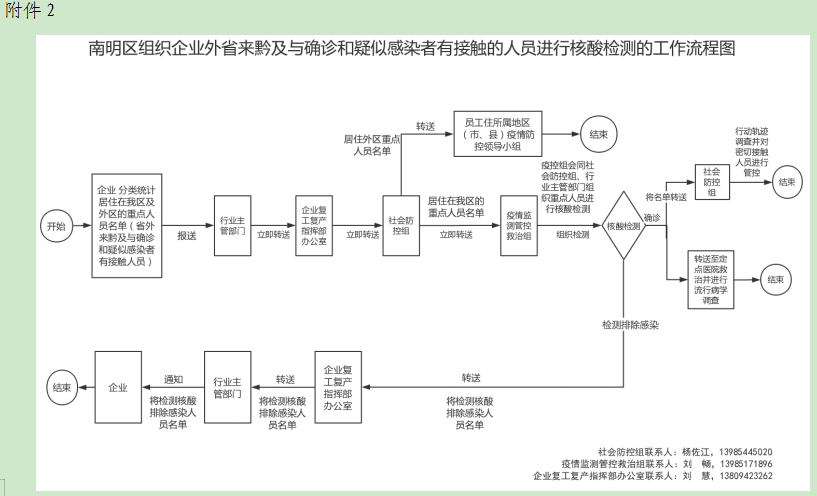 所有人 南明区企业复工前防控措施指导流程图和员工核