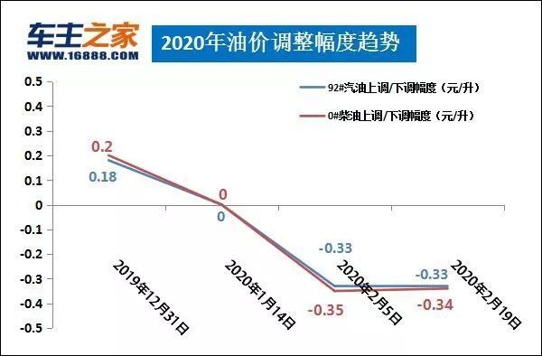 2020年广东92号/95号油价走势