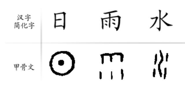 如下图: 甲骨文日,雨,水 二,篆书 篆书,是大篆和小篆的合称.