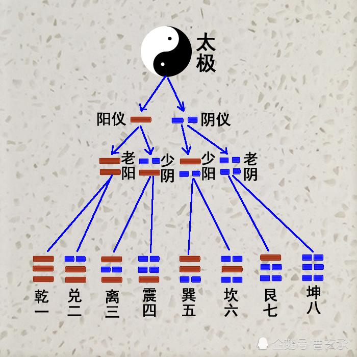 四柱八字,四柱形成过程,易经与四柱