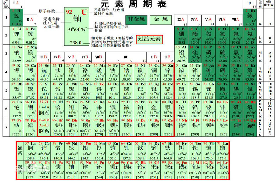 元素周期表共有118种元素,每种收集1克,要花多少钱?