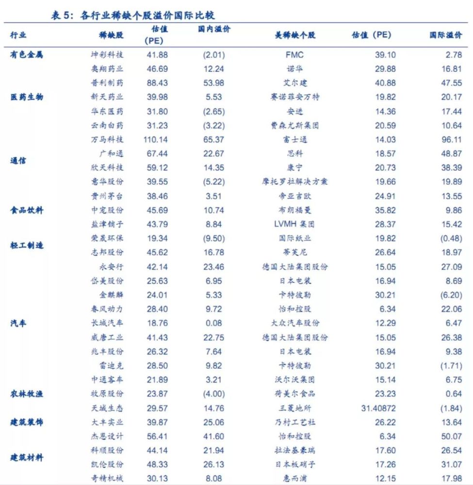 a股各行业稀缺性龙头估值表!