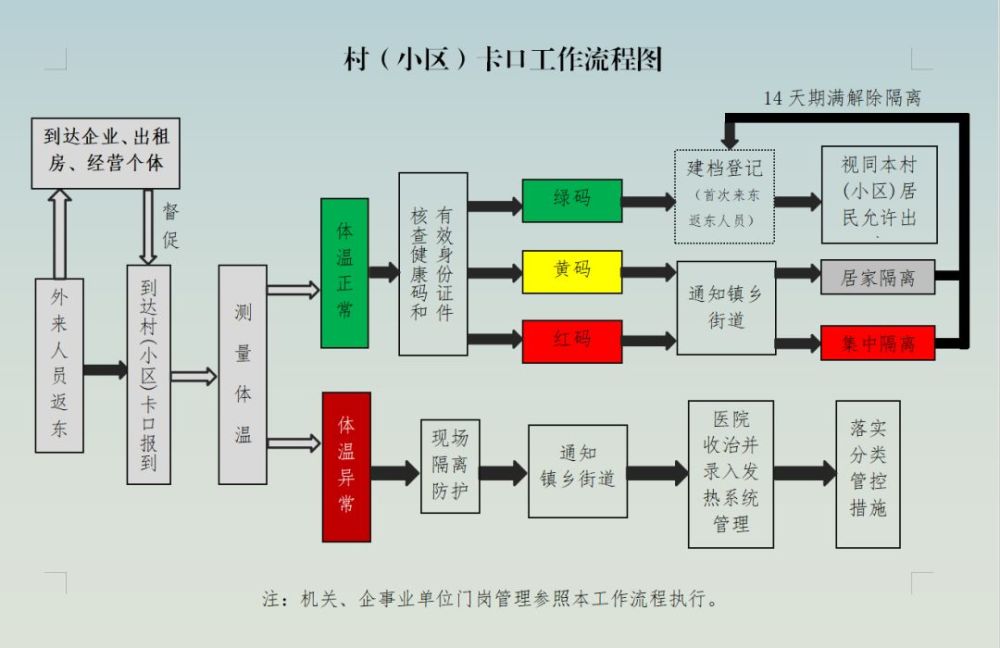 村(小区)卡口工作流程图