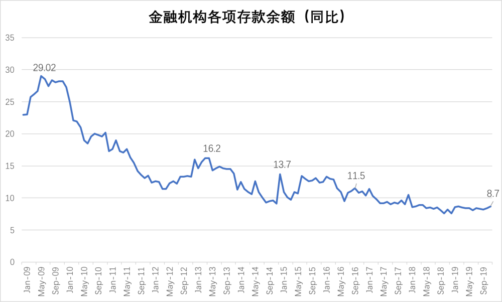 存款基准利率有必要降吗?