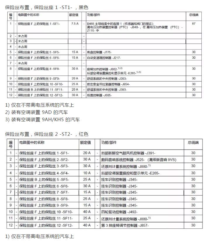 2018年款全新奥迪q7保险丝盒位置图和保险丝功能说明